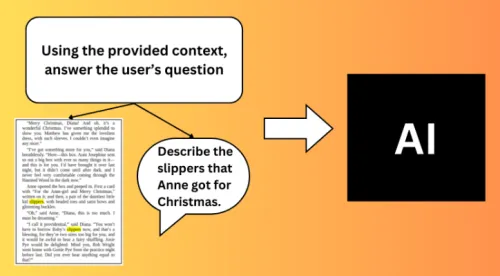 Slide with orange gradient background. Large rounded rectangle contains the text (verbatim): "Using the provided context, answer the user's question". At left is a small image of a page of text (book excerpt). A speech bubble pointing from the page says (verbatim): "Describe the slippers that Anne got for Christmas." A black square on the right contains the letters (verbatim): "AI". Overall meaning: illustrate giving a document as context, asking a question about it, and sending the question to an AI