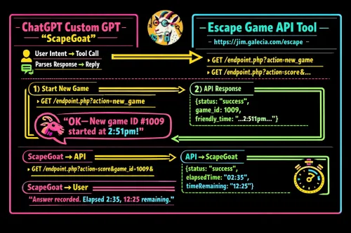Neon-on-black flowchart showing ChatGPT Custom GPT &ldquo;ScapeGoat&rdquo; sending API requests to an Escape Game tool to start a new game and record a score, with responses returned and summarized to the user.